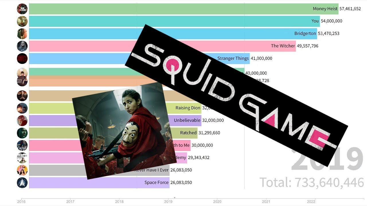 Top 15 most watched Netflix series (2016-2022)