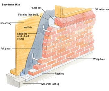 How to Build a Brick Veneer Wall How To Build A Brick Veneer Wall